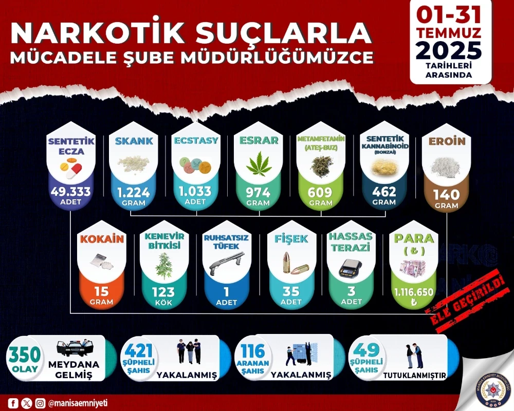 Manisa’da Uyuşturucuya Geçit Yok: Temmuz Ayında 421 Şüpheli Yakalandı, 49 Kişi Tutuklandı