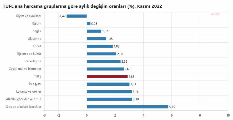 TÜİK: ENFLASYON KASIMDA YÜZDE 2,88 ARTTI