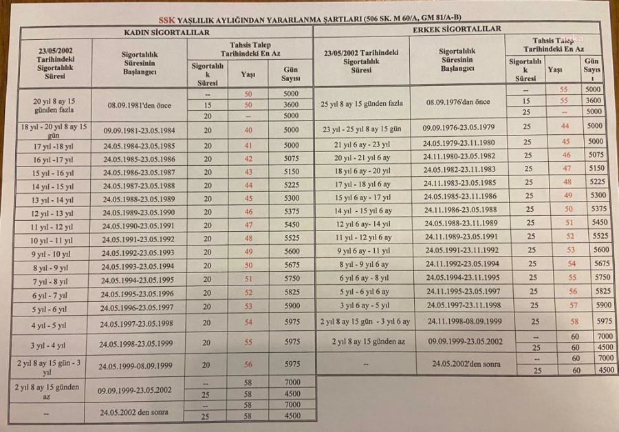 SGK: DÜZENLEME YÜRÜRLÜĞE GİRDİĞİNDE 2,2 MİLYON EYT