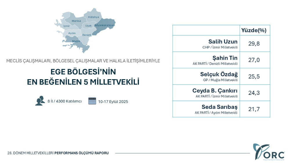 Ege Bölgesi’nin En Beğenilen Milletvekilleri Arasında Selçuk Özdağ İlk 3’te
