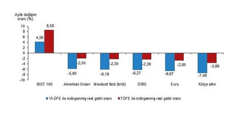 Aylik en yüksek reel getiri BIST 100 endeksinde oldu