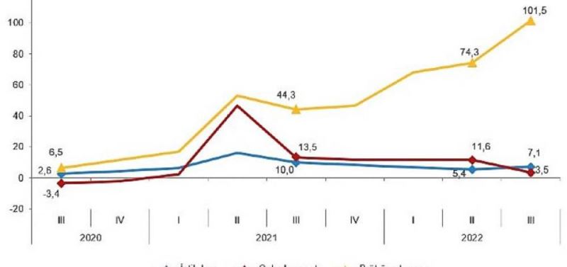 Istihdam endeksi yillik yüzde 7,1 artti