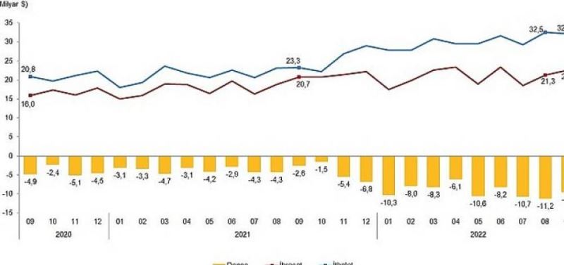 Eylül ayinda genel ticaret sistemine göre ihracat yüzde 9,2, ithalat yüzde 38,1 artti