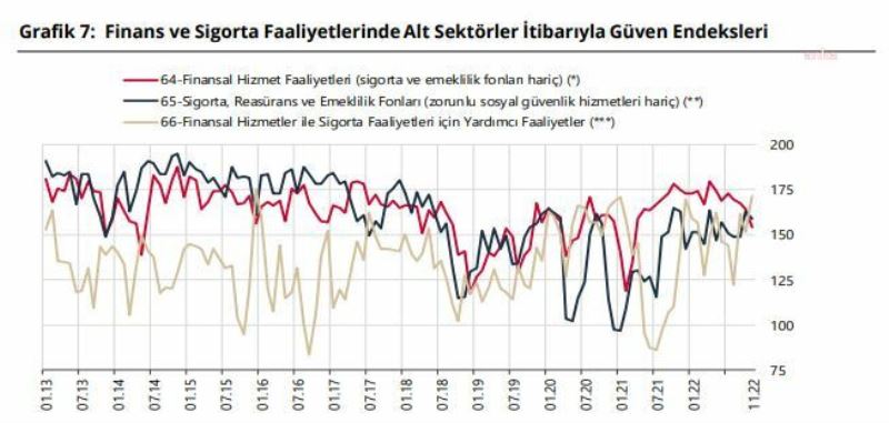 FINANSAL HIZMETLER GÜVEN ENDEKSI KASIMDA 9,6 PUAN GERILEDI