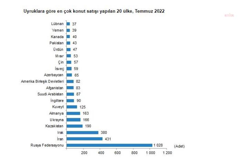 KONUT SATISLARI TEMMUZ AYINDA BIR ÖNCEKI YILIN AYNI AYINA GÖRE YÜZDE 12,9 AZALDI