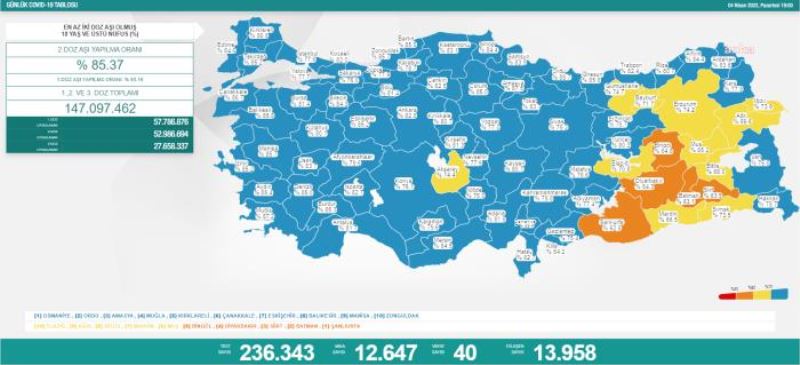 Koronavirüste  12 Bin 647 yeni vaka, 40 hayat kaybı