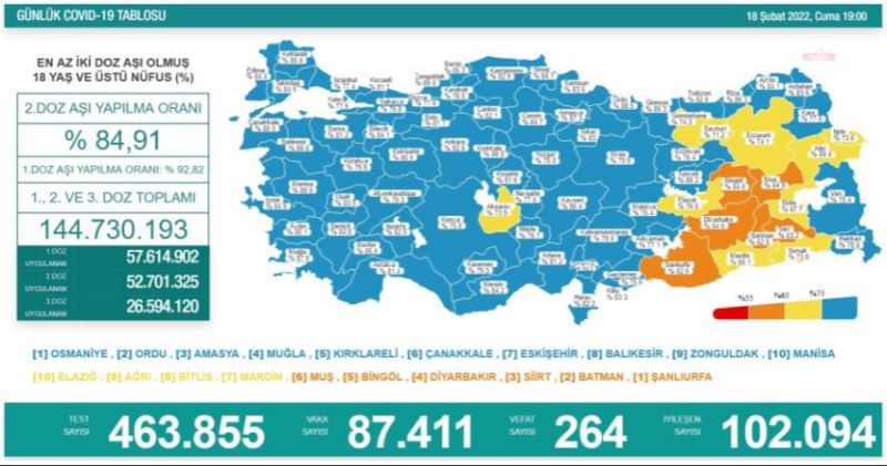 Koronavirüste Bugün: 264 Kişi Hayatını Kaybetti, 87 Bin 411 Yeni Vaka Tespit Edildi