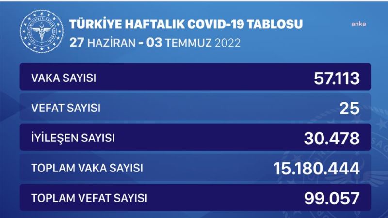 Sağlık Bakanlığı koronavirüs verilerini açıkladı
