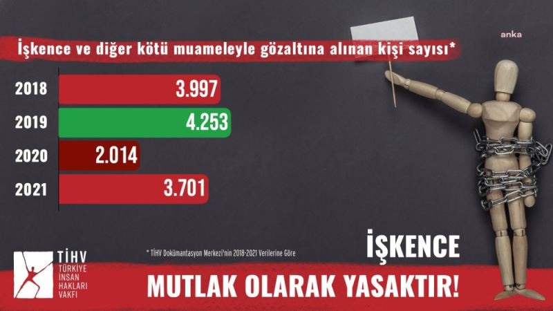 TİHV: Son 4 Yılda 13 Bin 965 Kişi İşkence İle Gözaltına Alındı