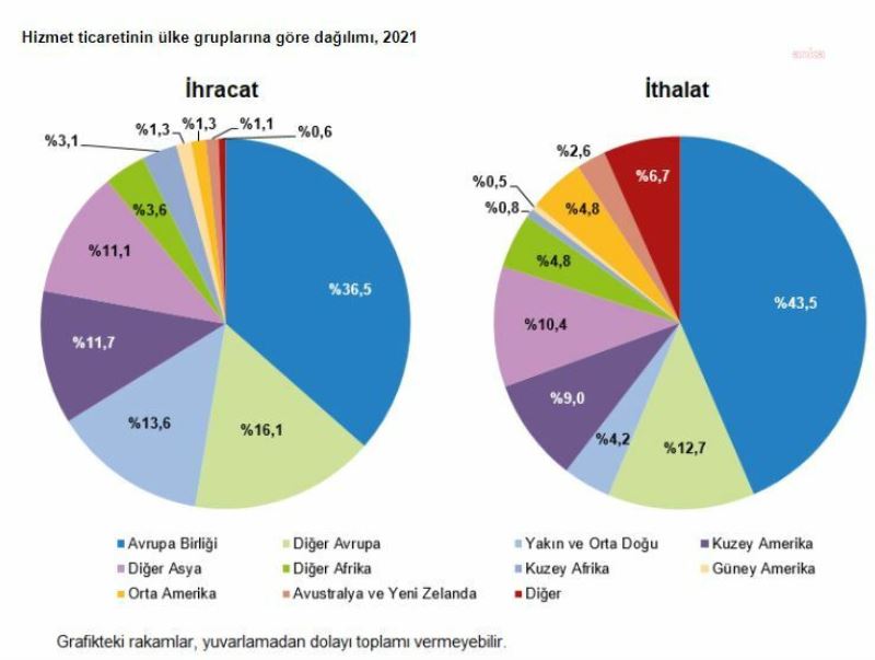 TÜIK: HIZMET IHRACATI 2021 YILINDA YÜZDE 39,6 ARTARAK 34,8 MILYAR DOLARA YÜKSELDI